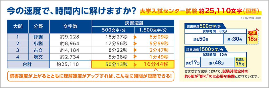 大学入試センター試験 約25,110文字(国語)
