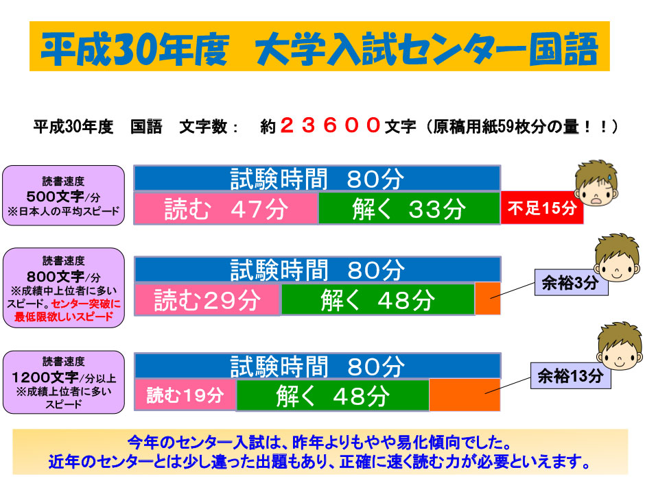 大学入試センター試験 約25,110文字(国語)