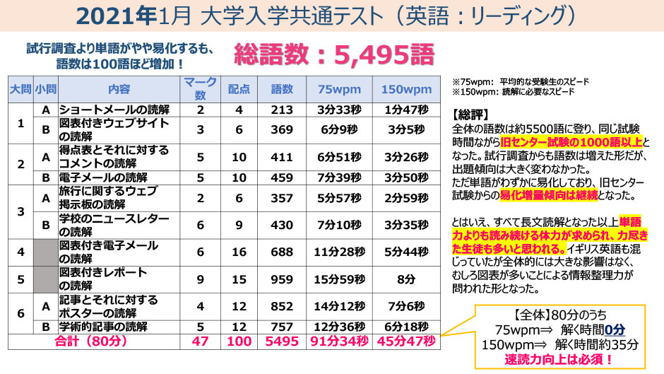 2021年1月 大学入学共通テスト(英語:リーディング)